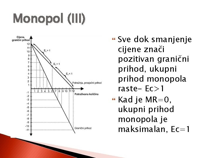 Monopol (III) Sve dok smanjenje cijene znači pozitivan granični prihod, ukupni prihod monopola raste-