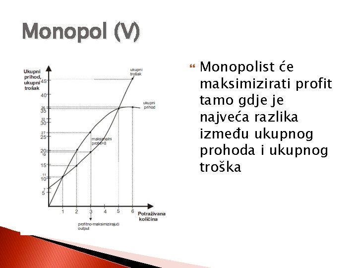 Monopol (V) Monopolist će maksimizirati profit tamo gdje je najveća razlika između ukupnog prohoda Monopol (V) Monopolist će maksimizirati profit tamo gdje je najveća razlika između ukupnog prohoda