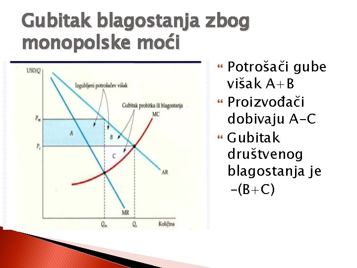 Gubitak blagostanja zbog monopolske moći Potrošači gube višak A+B Proizvođači dobivaju A-C Gubitak društvenog Gubitak blagostanja zbog monopolske moći Potrošači gube višak A+B Proizvođači dobivaju A-C Gubitak društvenog