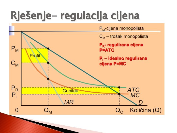 Rješenje- regulacija cijena 