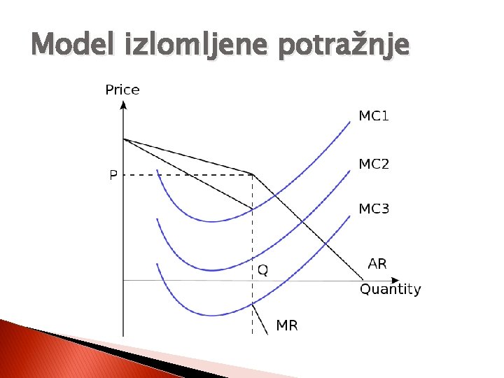 Model izlomljene potražnje 