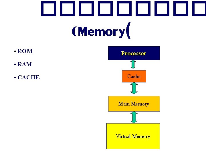 ����� (Memory( • ROM • RAM • CACHE Processor Cache Main Memory Virtual Memory