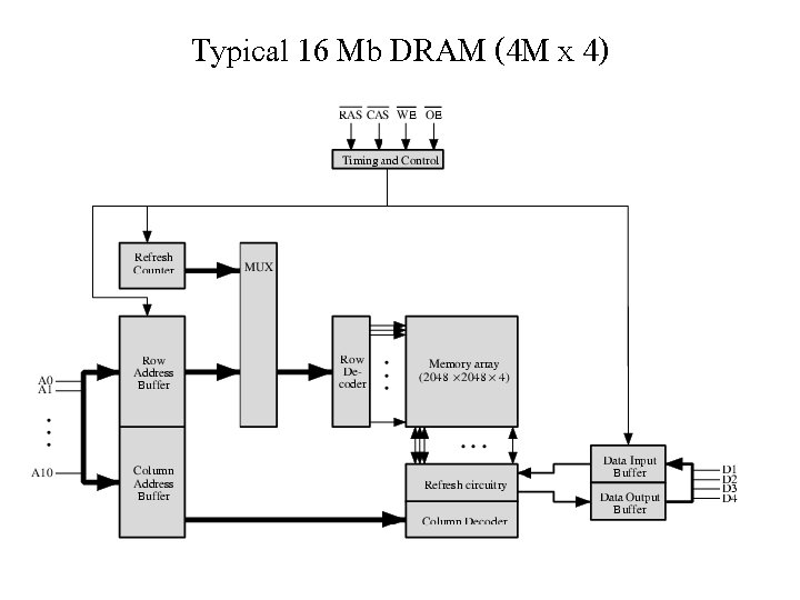 Typical 16 Mb DRAM (4 M x 4) 
