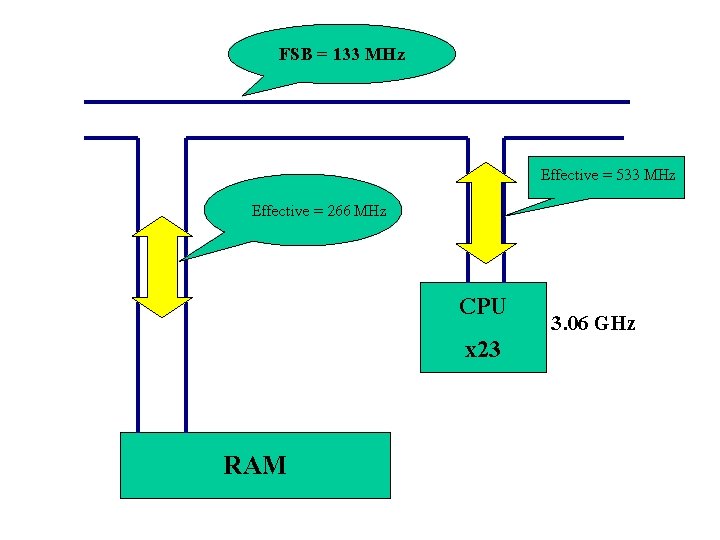 FSB = 133 MHz Effective = 533 MHz Effective = 266 MHz CPU x