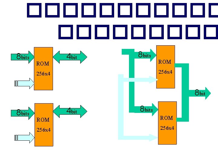 ������ 8 bits ROM 256 x 4 4 bit 8 bits ROM 256 x