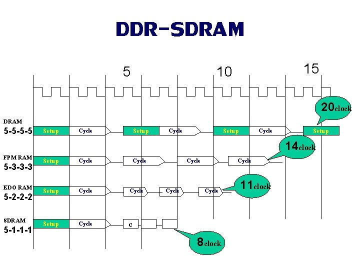 DDR-SDRAM 15 10 5 20 clock DRAM 5 -5 -5 -5 Setup Cycle Setup