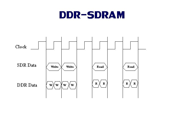 DDR-SDRAM Clock SDR Data Write DDR Data W W Write W W Read R