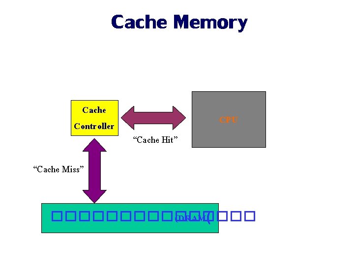 Cache Memory Cache Controller CPU “Cache Hit” “Cache Miss” �������� (DRAM( 