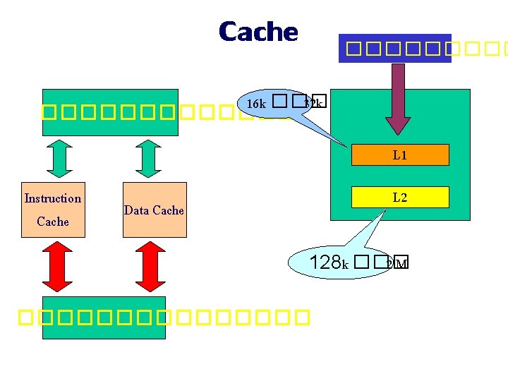 Cache ����� 16 k ��� 32 k ������� L 1 Instruction Cache L 2