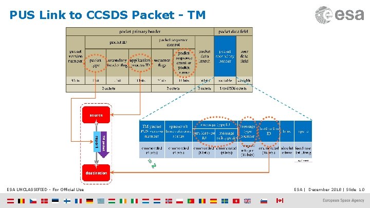 PUS Link to CCSDS Packet - TM ESA UNCLASSIFIED - For Official Use ESA