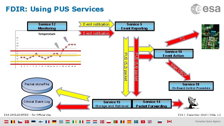 FDIR: Using PUS Services Service 12 Monitoring Event notification Service 5 Event Reporting Event