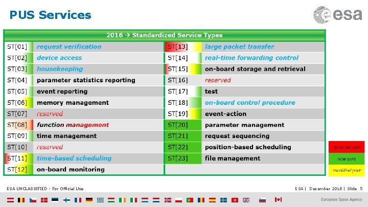 PUS Services ESA UNCLASSIFIED - For Official Use ESA | December 2018 | Slide