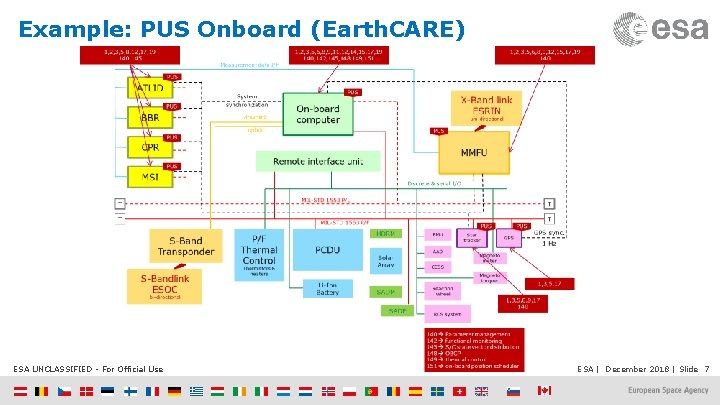 Example: PUS Onboard (Earth. CARE) ESA UNCLASSIFIED - For Official Use ESA | December