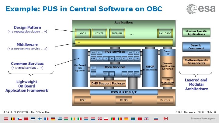 Example: PUS in Central Software on OBC ESA UNCLASSIFIED - For Official Use ESA