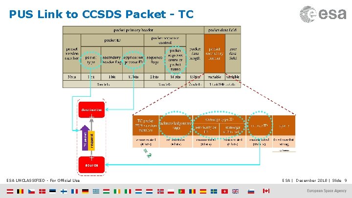 PUS Link to CCSDS Packet - TC ESA UNCLASSIFIED - For Official Use ESA