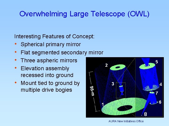 Overwhelming Large Telescope (OWL) Interesting Features of Concept: • Spherical primary mirror • Flat Overwhelming Large Telescope (OWL) Interesting Features of Concept: • Spherical primary mirror • Flat