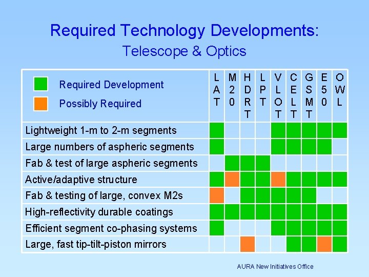 Required Technology Developments: Telescope & Optics Required Development Possibly Required L M H L Required Technology Developments: Telescope & Optics Required Development Possibly Required L M H L