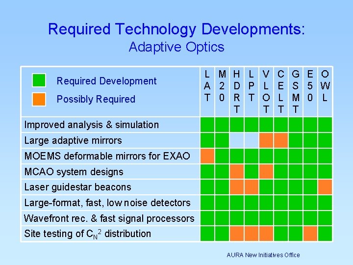 Required Technology Developments: Adaptive Optics Required Development Possibly Required L M H L A Required Technology Developments: Adaptive Optics Required Development Possibly Required L M H L A