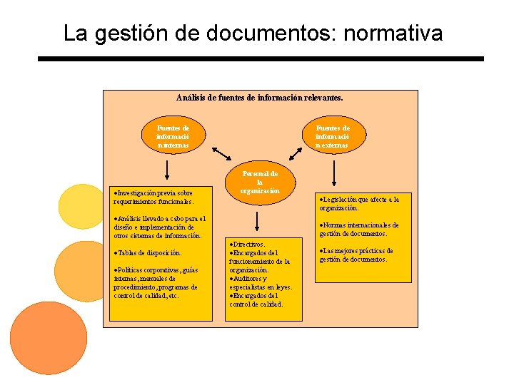 La gestión de documentos: normativa Análisis de fuentes de información relevantes. Fuentes de informació