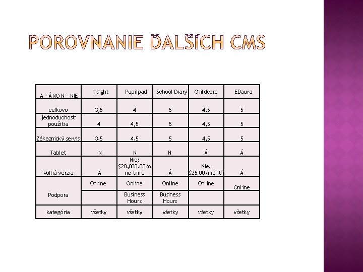 Insight Pupilpad School Diary Childcare EDaura celkovo jednoduchosť použitia 3, 5 4, 5 5