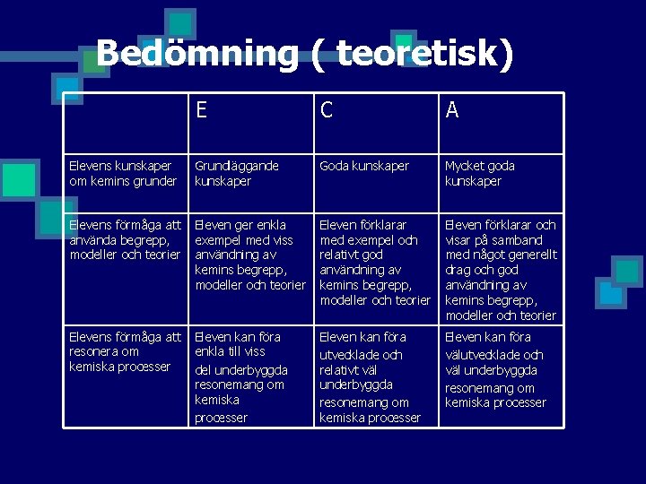 Bedömning ( teoretisk) E C A Grundläggande kunskaper Goda kunskaper Mycket goda kunskaper Elevens