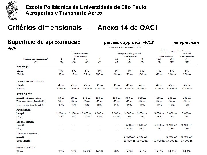 Escola Politécnica da Universidade de São Paulo Aeroportos e Transporte Aéreo Critérios dimensionais –