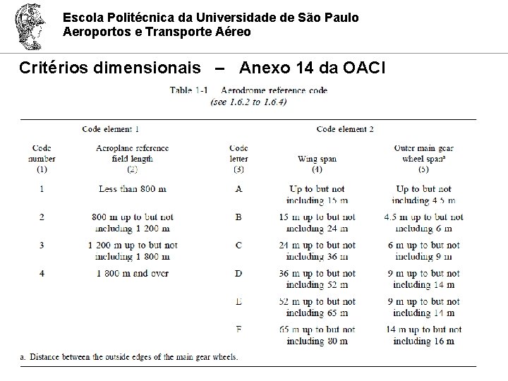 Escola Politécnica da Universidade de São Paulo Aeroportos e Transporte Aéreo Critérios dimensionais –