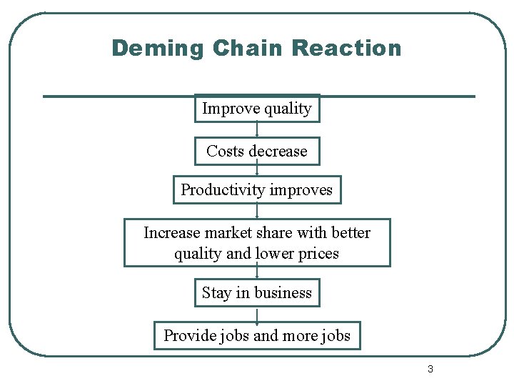 Deming Chain Reaction Improve quality Costs decrease Productivity improves Increase market share with better