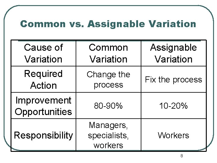 Common vs. Assignable Variation Cause of Variation Common Variation Assignable Variation Required Action Change