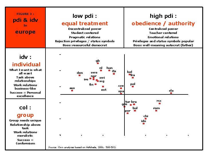 FIGURE 3 : pdi & idv In europe idv : individual What I want