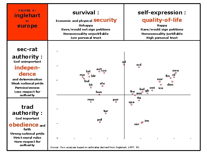 FIGURE 4 : inglehart in europe survival : Economic and physical security self-expression :