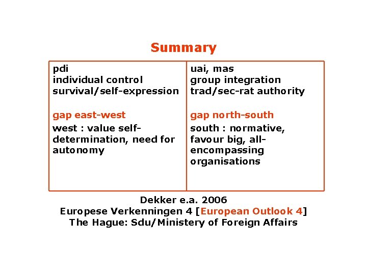 Summary pdi individual control survival/self-expression uai, mas group integration trad/sec-rat authority gap east-west :