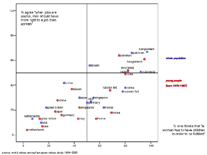 whole population young people (born 1970 -1987) source: world values survey/european values study 1999