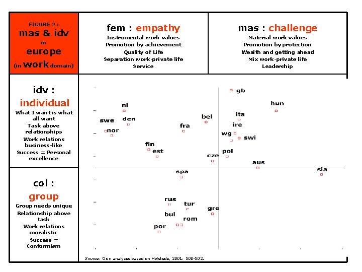 FIGURE 2 : mas & idv in europe (in work domain) fem : empathy
