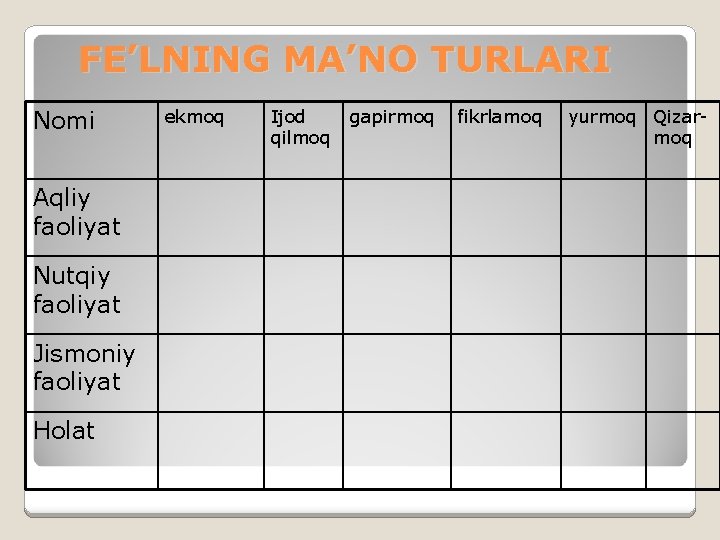 FE’LNING MA’NO TURLARI Nomi Aqliy faoliyat Nutqiy faoliyat Jismoniy faoliyat Holat ekmoq Ijod qilmoq