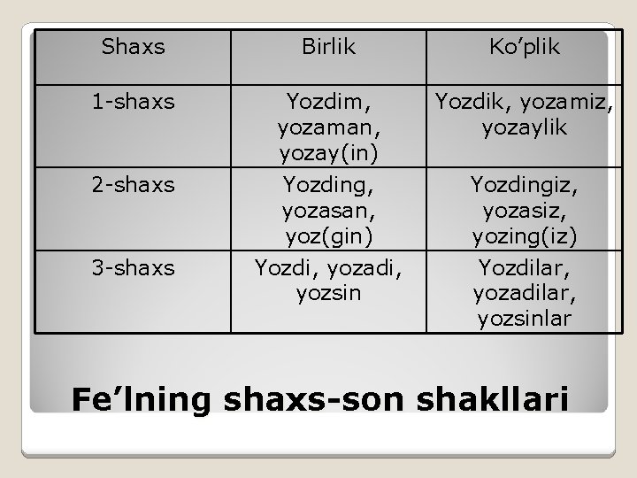 Shaxs Birlik Ko’plik 1 -shaxs Yozdim, yozaman, yozay(in) Yozdik, yozamiz, yozaylik 2 -shaxs Yozding,