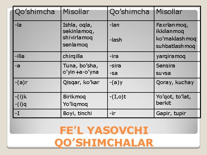 Qo’shimcha Misollar -la Ishla, oqla, sekinlamoq, shivirlamoq senlamoq -lan -illa chirqilla -ira yarqiramoq -a