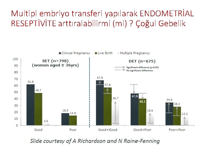 Multipl embriyo transferi yapılarak ENDOMETRİAL RESEPTİVİTE arttıralabilirmi (mi) ? Çoğul Gebelik 