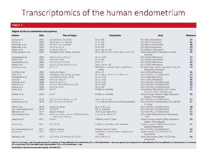 Transcriptomics of the human endometrium 