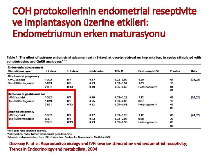 COH protokollerinin endometrial reseptivite ve implantasyon üzerine etkileri: Endometriumun erken maturasyonu Devroey P. et