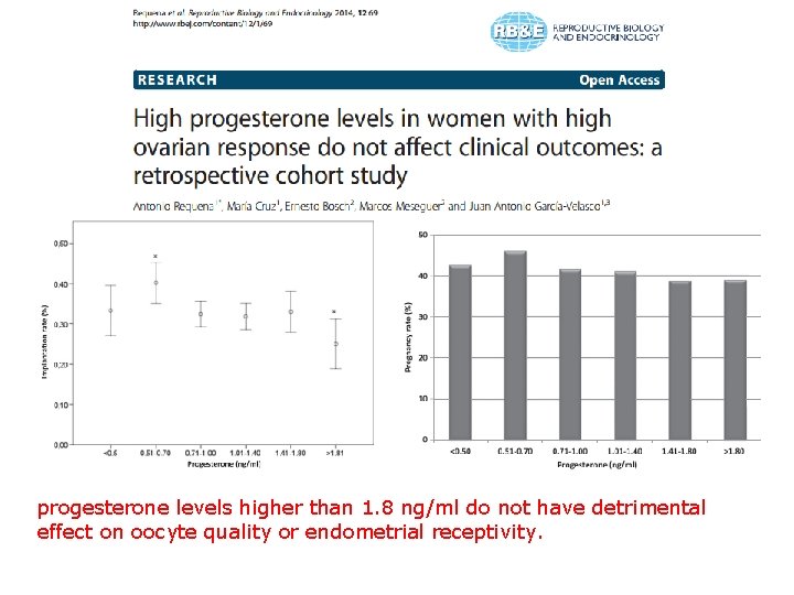 progesterone levels higher than 1. 8 ng/ml do not have detrimental effect on oocyte