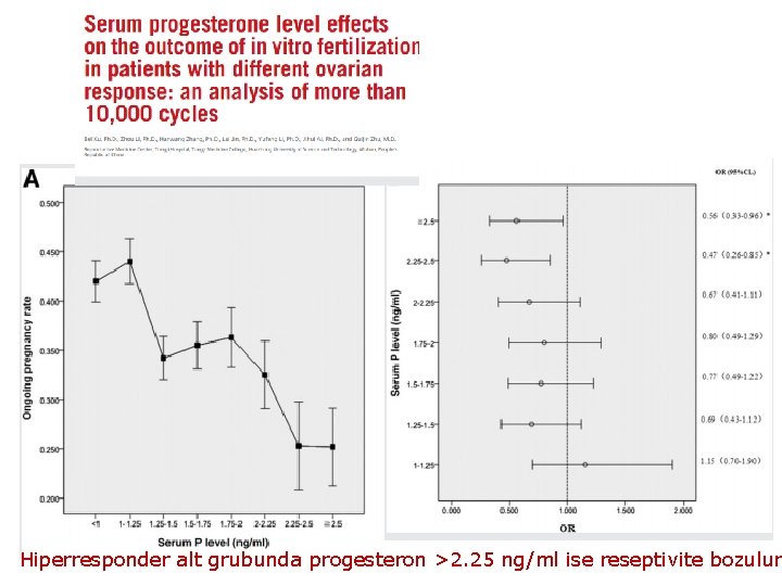 Hiperresponder alt grubunda progesteron >2. 25 ng/ml ise reseptivite bozulur 