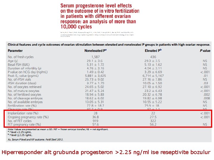 Hiperresponder alt grubunda progesteron >2. 25 ng/ml ise reseptivite bozulur 