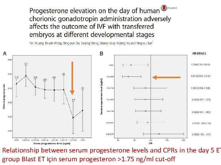 Relationship between serum progesterone levels and CPRs in the day 5 ET group Blast