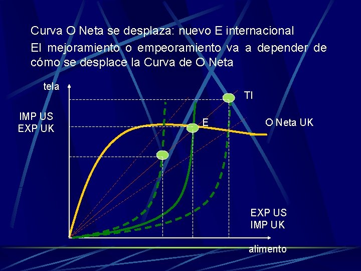 Curva O Neta se desplaza: nuevo E internacional El mejoramiento o empeoramiento va a