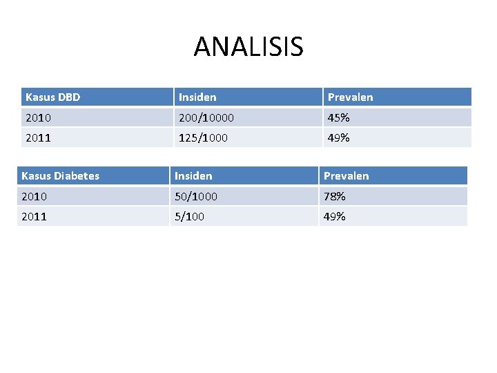 ANALISIS Kasus DBD Insiden Prevalen 2010 200/10000 45% 2011 125/1000 49% Kasus Diabetes Insiden
