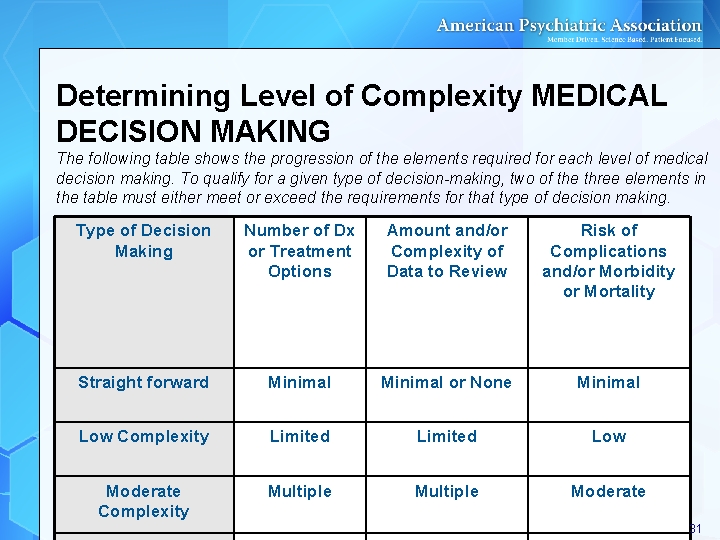 Determining Level of Complexity MEDICAL DECISION MAKING The following table shows the progression of Determining Level of Complexity MEDICAL DECISION MAKING The following table shows the progression of