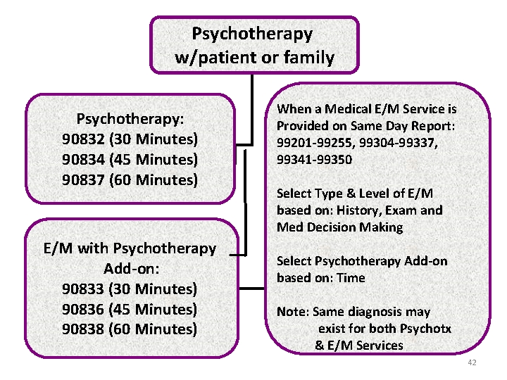 Psychotherapy w/patient or family Psychotherapy: 90832 (30 Minutes) 90834 (45 Minutes) 90837 (60 Minutes) Psychotherapy w/patient or family Psychotherapy: 90832 (30 Minutes) 90834 (45 Minutes) 90837 (60 Minutes)