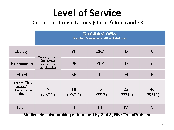 Level of Service Outpatient, Consultations (Outpt & Inpt) and ER Established Office Requires 2 Level of Service Outpatient, Consultations (Outpt & Inpt) and ER Established Office Requires 2
