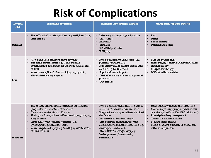 Risk of Complications Level of Risk Presenting Problem(s) Management Options Selected • One self-limited Risk of Complications Level of Risk Presenting Problem(s) Management Options Selected • One self-limited